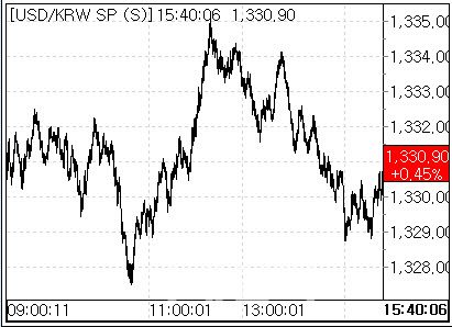 14일 환율 흐름 (사진=마켓포인트)