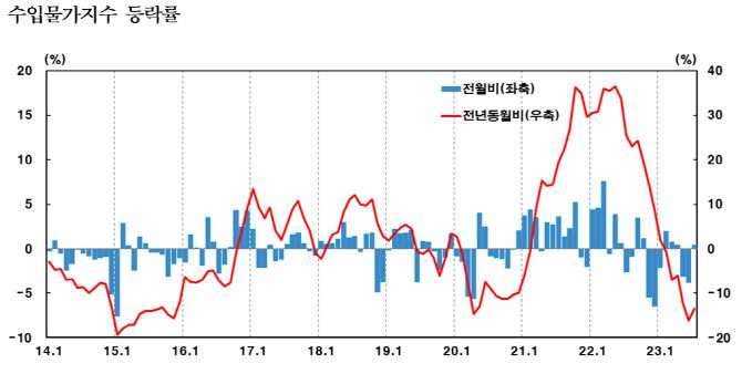 출처: 한국은행