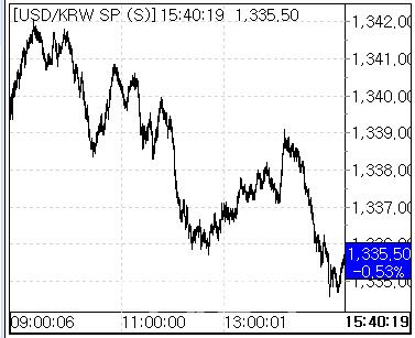 22일 환율 흐름 (사진=마켓포인트)