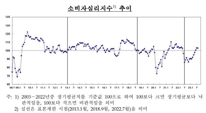 출처: 한국은행