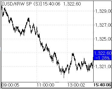 24일 환율 흐름 (사진=마켓포인트)