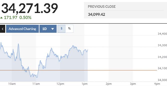 다우존스 지수 추이 (그래픽=마켓워치)