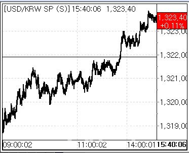 30일 환율 흐름 (사진=마켓포인트)