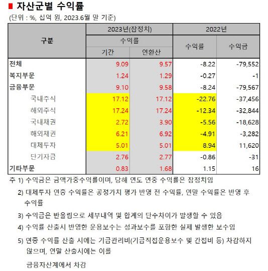 국민연금기금 자산군별 수익률 (자료=국민연금 기금운용위원회)