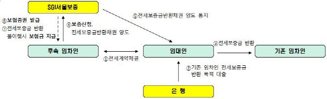 (사진=SGI서울보증)