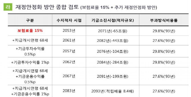 (자료=2023 제5차 재정계산위원회 기자사전설명용 발표자료 일부 캡처)