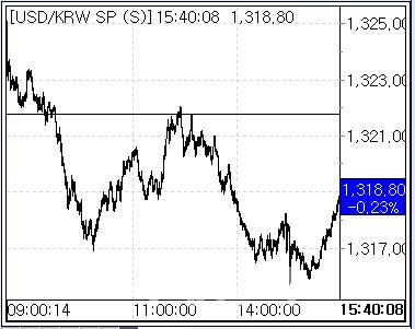 1일 환율 흐름 (사진=마켓포인트)