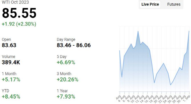 뉴욕상업거래소에서 거래되고 있는 10월 인도분 WTI가격 추이(그래픽=오일프라이스)