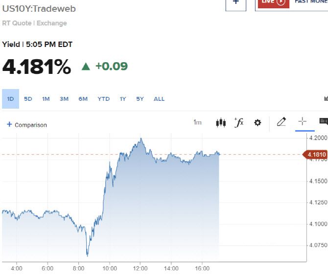 1일(현지시간) 10년물 채권금리 추이 (그래픽=CNBC)