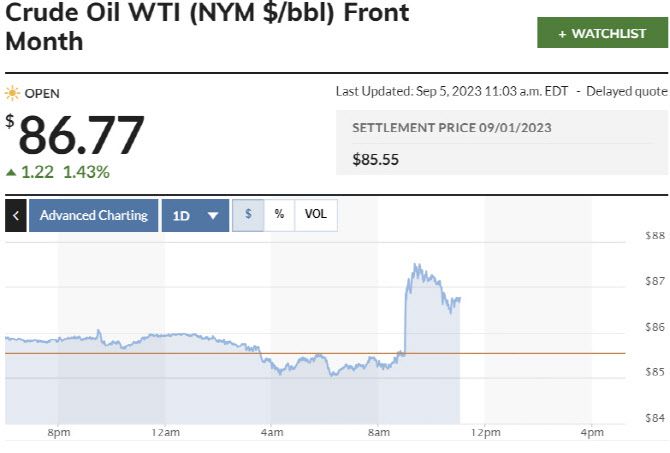 10월 인도분 서부텍사스산원유 선물가격 추이(그래픽=마켓워치)