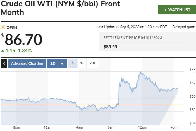 10월 인도분 WTI 가격 추이 (그래프=마켓워치)