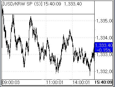 8일 환율 흐름 (사진=마켓포인트)
