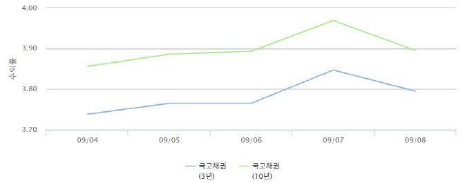9월 4~8일까지 국고채 금리 흐름(출처: 금융투자협회)