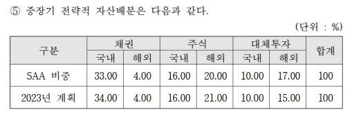 사학연금 중장기 전략적 자산배분(SAA) (자료=자산운용지침(2022년도 11월 개정) 일부 캡처)