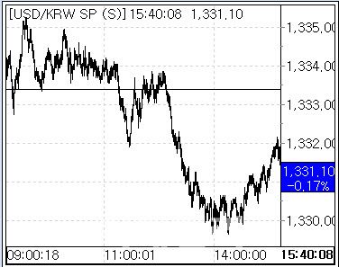 11일 환율 흐름 (사진=마켓포인트)