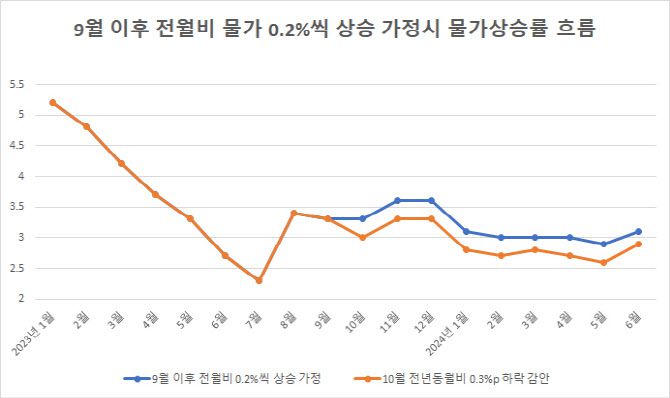 *9월 이후 전월비 물가상승률이 0.2%씩 오른다고 가정할 경우 전년동월비 물가상승률 추이, 주황색 그래프는 전월비 물가상승률이 0.2%이되 10월에 특수요인으로 10월 물가상승률이 9월보다 0.3%포인트 하락할 경우를 가정함.