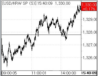 13일 환율 흐름 (사진=마켓포인트)