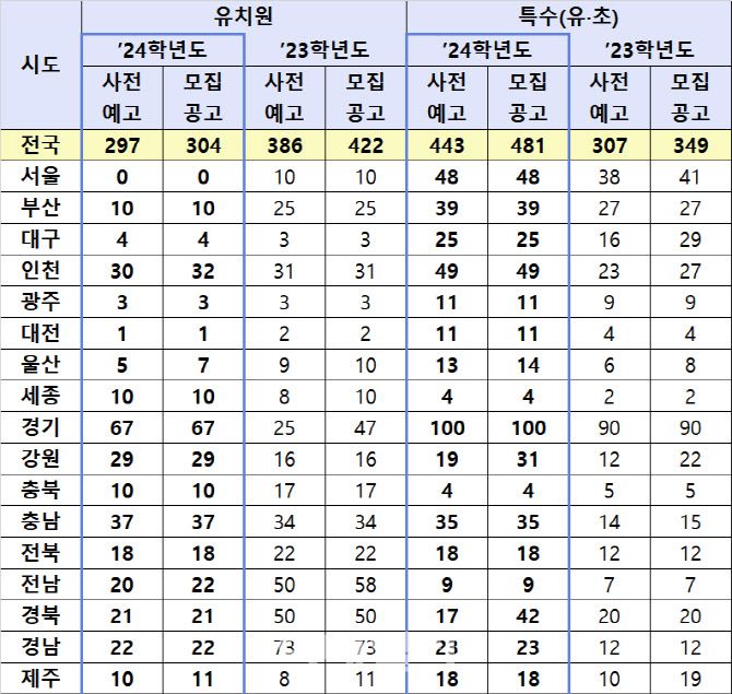 2024학년도 공립 유치원·특수교사 신규 임용 모집공고 현황(자료: 교육부)