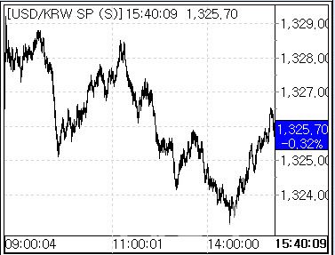 14일 환율 흐름 (사진=마켓포인트)