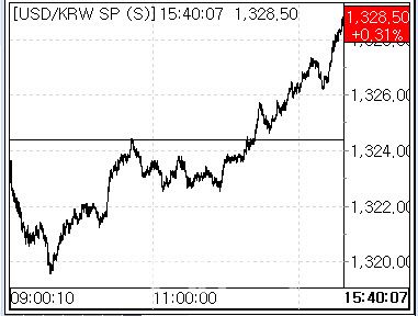 19일 환율 흐름 (사진=마켓포인트)