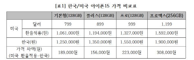 자료=소비자주권시민회의