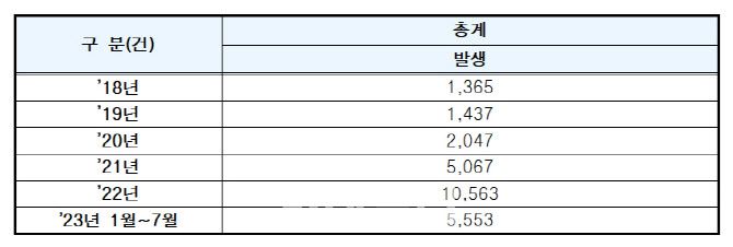 최근 5년간 통신매체이용음란 범죄 발생 건수.(자료=조은희 의원실)