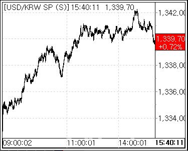 21일 환율 흐름 (사진=마켓포인트)