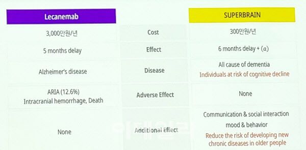 치매약 ‘레켐비’와 관련 디지털치료제 ‘슈퍼브레인’의 비교표(제공=로완)