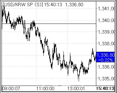 22일 환율 흐름 (사진=마켓포인트)