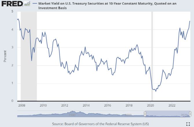 미 10년물 국채금리 추이 (그래픽=연준)