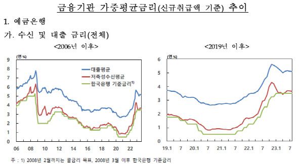 자료=한국은행