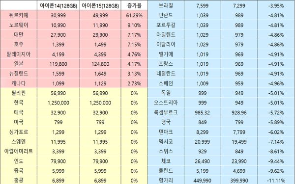 ▲시장조사기관 누케니와 미국 애플 홈페이지의 37개국 아이폰14, 아이폰15 출시가 (그래픽=김어진 인턴기자)
