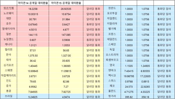 ▲한국은행의 36개국의 아이폰14 공개일과 아이폰15 공개일 대미환율 (그래픽=김어진 인턴기자)