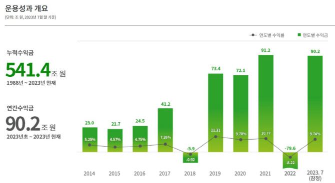 국민연금기금 운용성과 (자료=국민연금 기금운용본부)