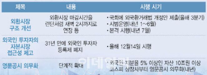 정부가 외국인 투자자 관련해 추진 중인 제도. 지난해 세법 개정을 통해 외국인 국채 투자소득에 대한 비과세는 시행됐지만, 나머지 다른 주요 제도는 아직 시행 전이다. (자료=금융위원회, 기획재정부)