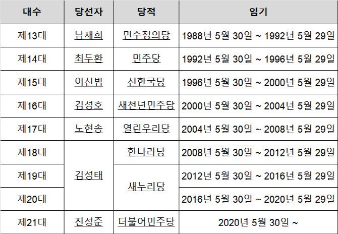 서울 강서을 지역구 국회의원 (20대부터는 강서병이 분리됨)