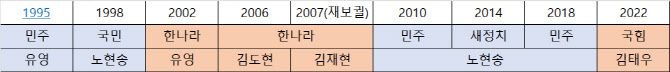 역대 강서구청장 및 당적