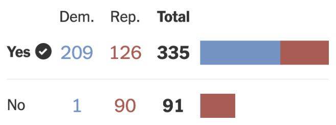 매카시 하원의장이 제안한 45일간 임시 예산안 득표수(그래픽=뉴욕타임스)