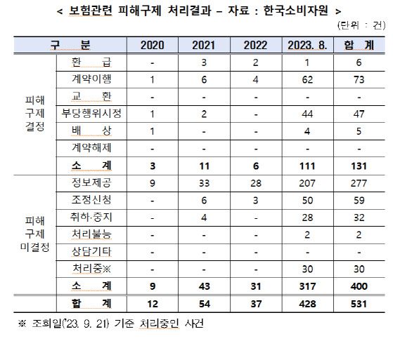 (자료=양정숙 의원실)