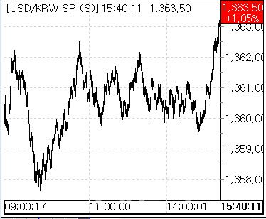 4일 환율 흐름 (사진=마켓포인트)