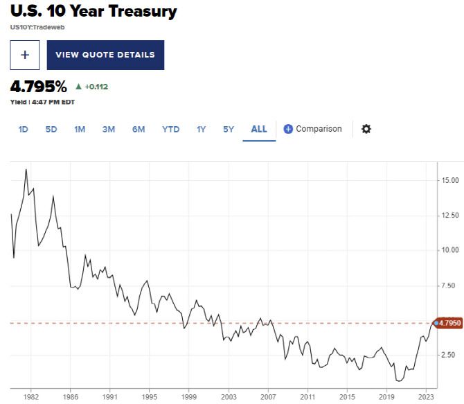 10년물 국채금리 추이 (그래픽=CNBC)