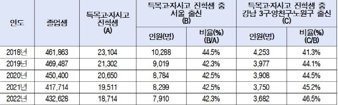 2018년~2022년 전국 중학교 졸업생 중 특목고?자사고 진학 현황(자료: 서동용 의원실)