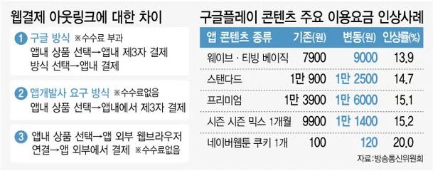 앱가격 인상 부른 ‘구글 인앱결제 강제’ [그래픽=이데일리 김정훈 기자]