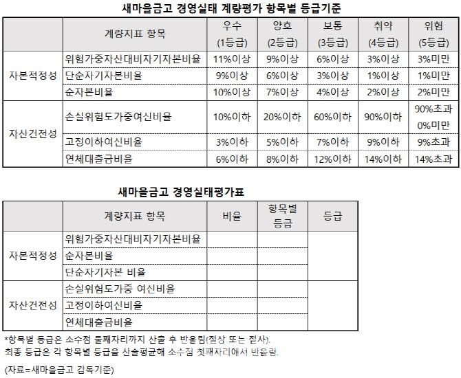 새마을금고 경영실태 계량평가 항목별 등급기준 및 새마을금고 경영실태평가표. (자료=새마을금고 감독기준)