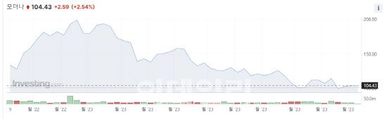 모더나 1년 주가 및 거래량 추이 (사진=인베스팅닷컴 갈무리)