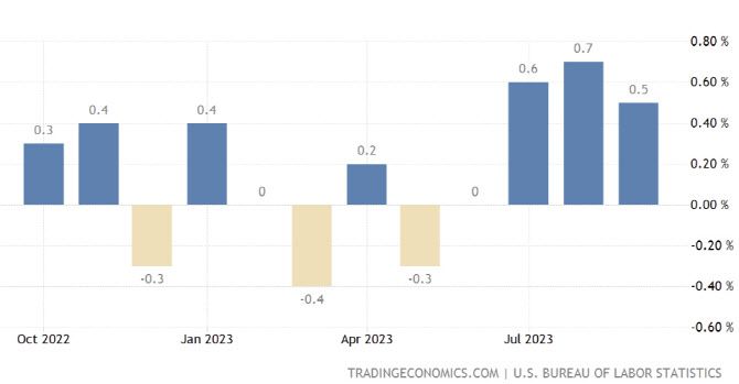 미국 PPI 추이 (그래픽=트레이딩이코노믹스)