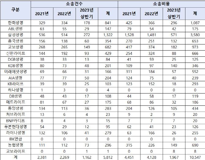 2021~2023년(상반기) 생명보험업권 소송건수 및 소송비용 (단위:건·백만원, 자료:금융감독원·박재호 의원실)