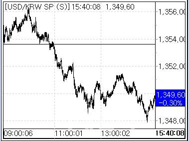 18일 환율 흐름. (사진=마켓포인트)