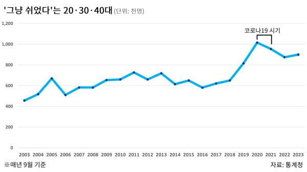 20·30·40대 비경제활동인구 중 활동상태 '쉬었음' 인구 (그래픽=김어진 인턴기자)