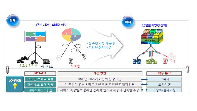 25기가급 AnyConnect 광액세스 기술 개념도. (자료=ETRI)